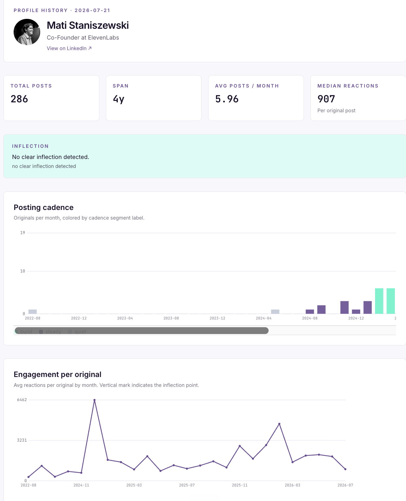 Mati Staniszewski LinkedIn posting stats: 286 posts over 4 years, median 907 reactions per post